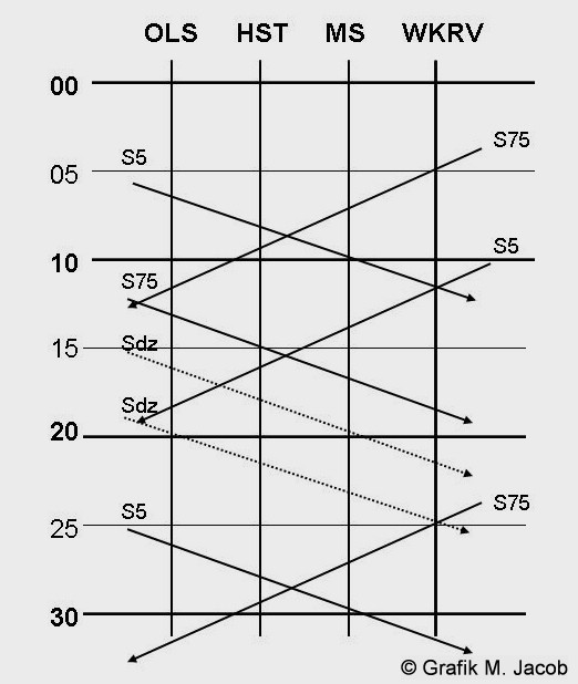Bild: grafischer Fahrplan