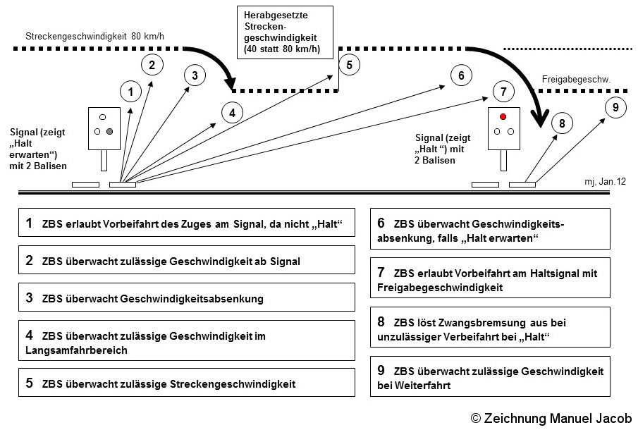 Bild: Wirkschema Balise