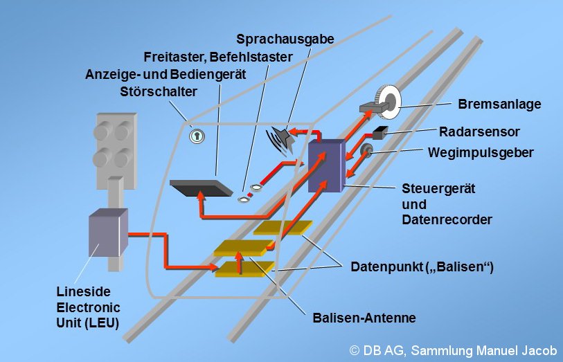 Bild: Zusammenspiel ZBS Strecke-Fahrzeug